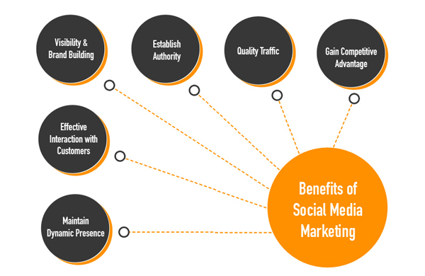 Benefits-of-social-media-marketing-in-social-media-marketing-agency