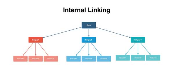 Internal-linking-in-on-page-seo-checklist